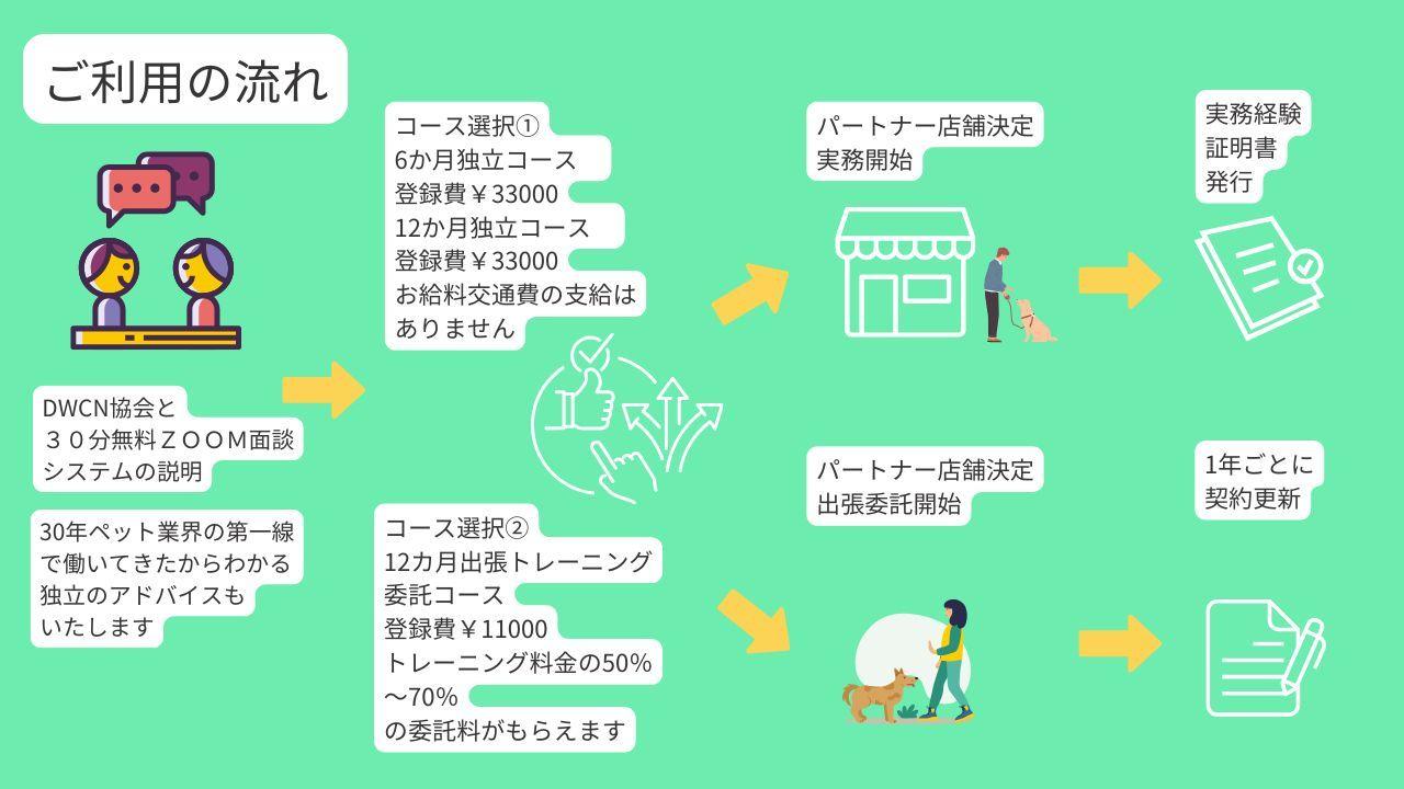 ペットの職業独立実践支援システムの説明。6か月開業コース、12カ月開業コース、出張ドッグトレーニング委託コースがあります。